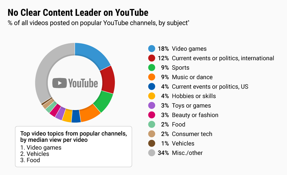 YouTube Popularity: It’s Not a Content Contest