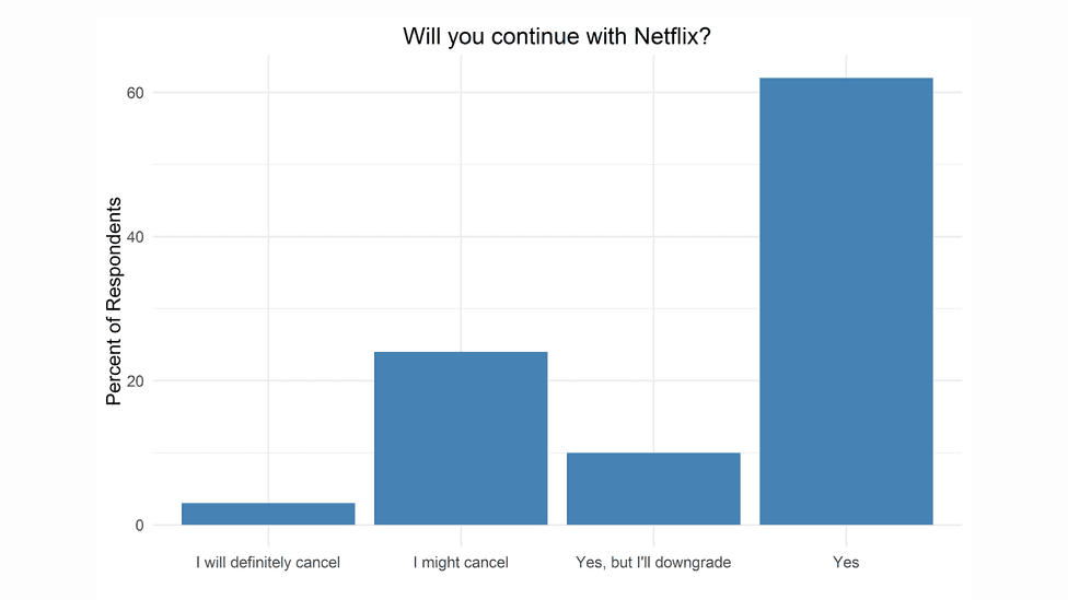 Some Netflix Subscribers Say They’ll Leave Over New Pricing
