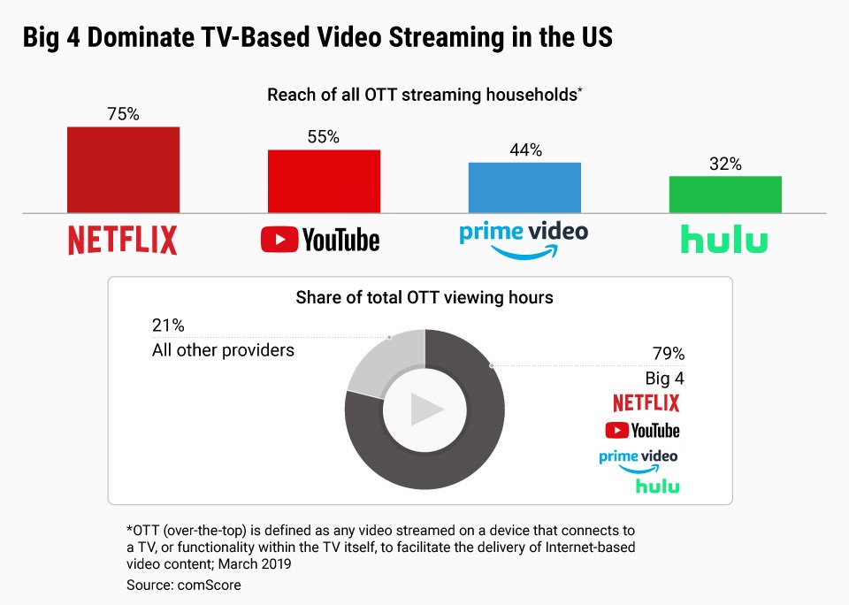 Netflix, YouTube, Prime Video, and Hulu Dominate Streaming for Now